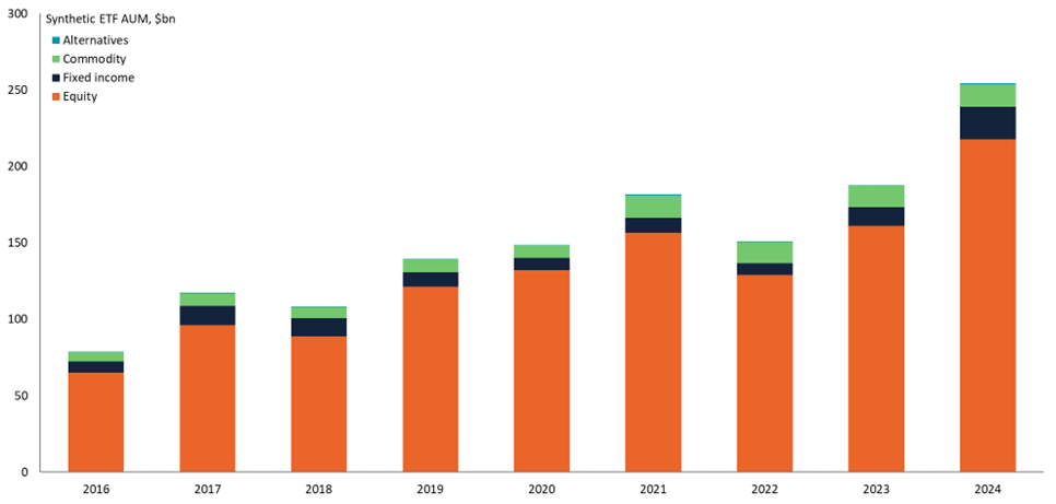 Europe-domiciled synthetic ETF AUM by asset class, 2015-present