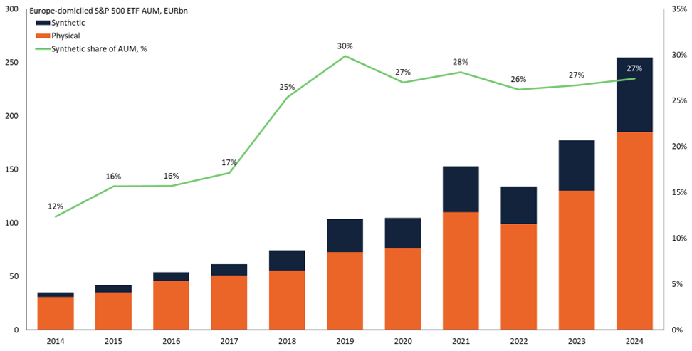 S&P 500 ETF AUM by replication method, 2014-present