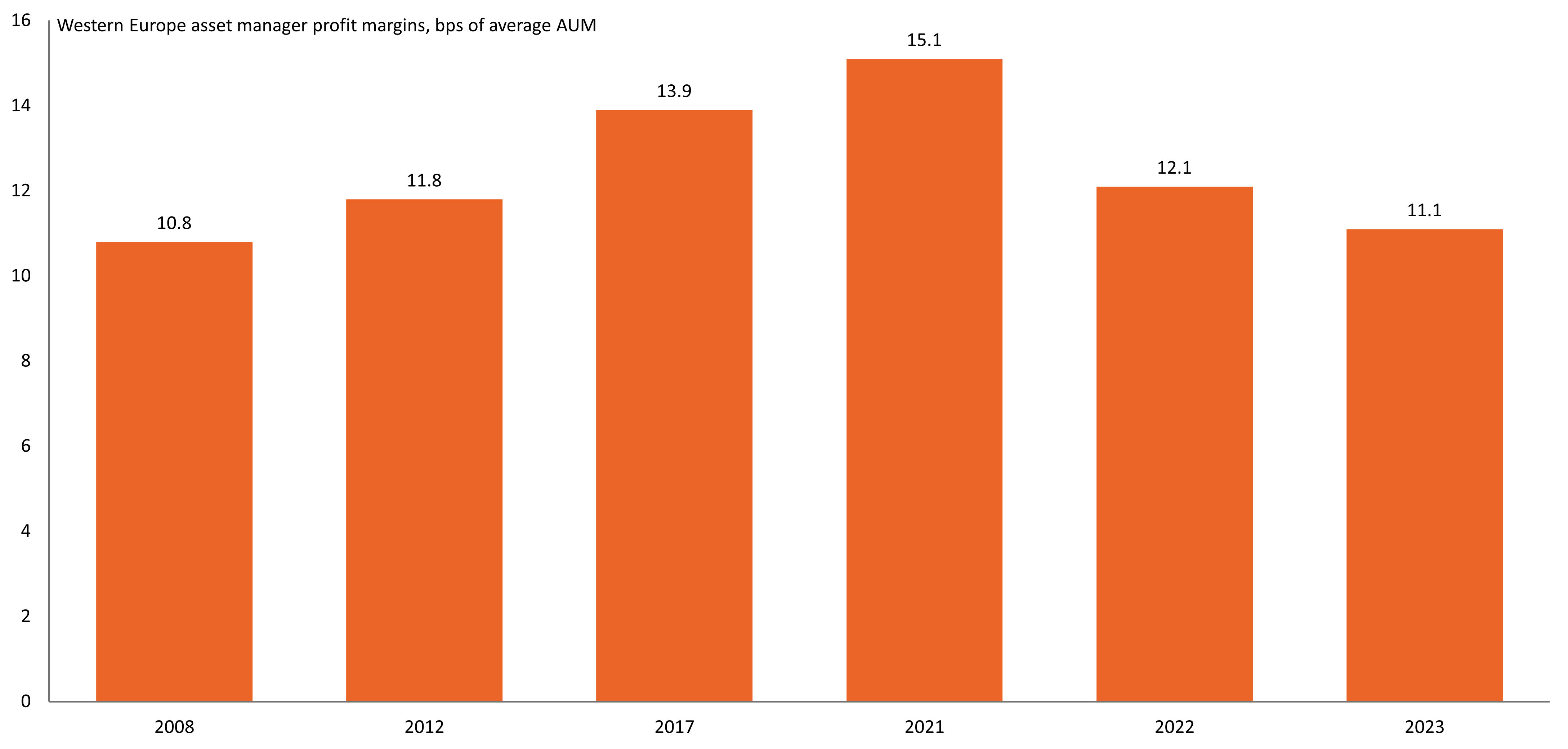 Western Europe asset manager profit margins, 2008-present